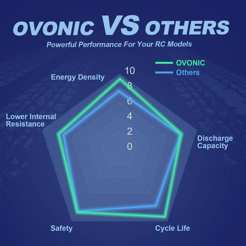 แบตเตอรี่ OVONIC 11.1V 80C 800 - Drone Battery 3S บทวิจารณ์และราคา
